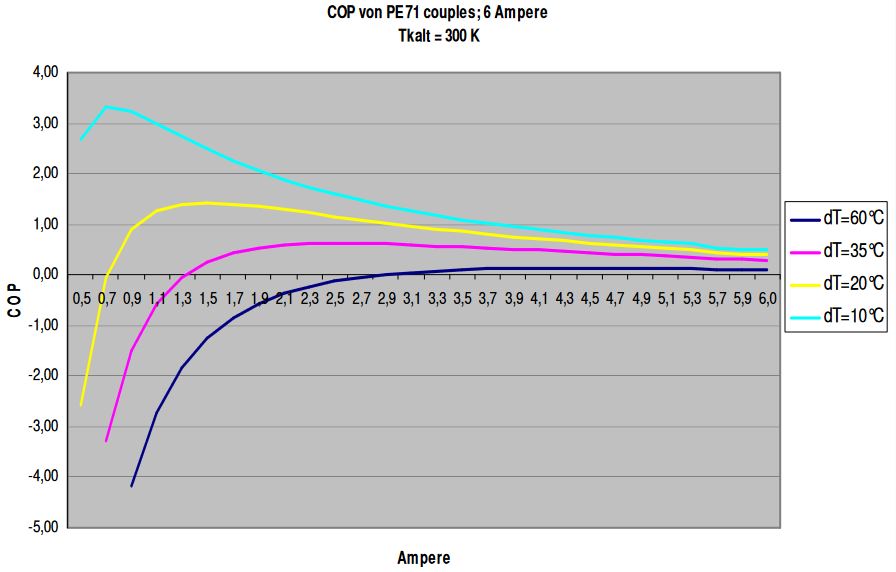 Bild 2: COP (coefficient of performance) in Abhängigkeit der Stromstärke; COP = Qc/U*I