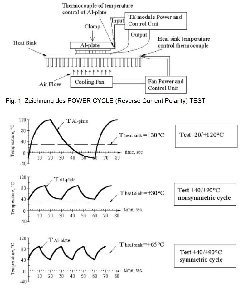 Fig. 1: Zeichnung des POWER CYCLE (Reverse Current Polarity) TEST
